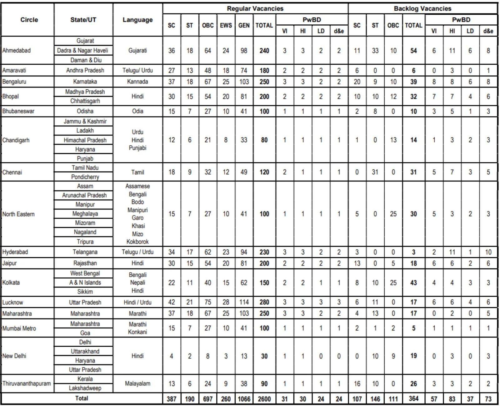 SBI Bank CBO Category Wise Vacancy 2025 Details