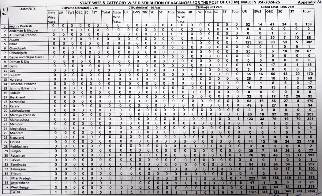 BSF Constable Tradesmen State Wise Category Wise Vacancy 2025